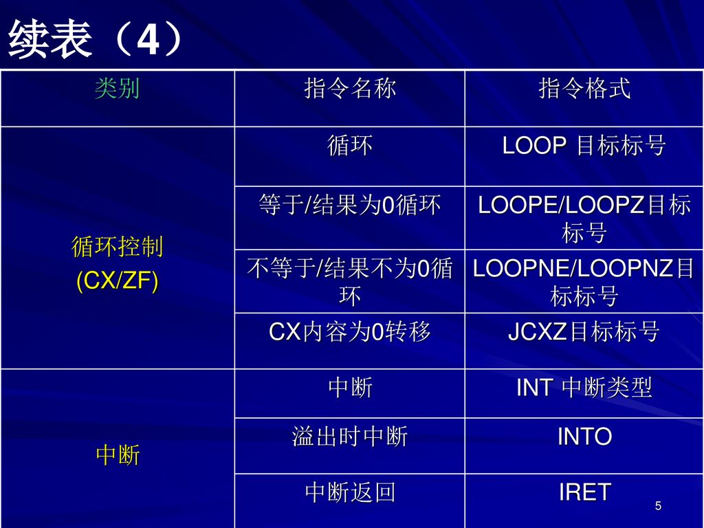续表（4） 类别 指令名称 指令格式 循环控制 (CX/ZF) 循环 LOOP 目标标号 等于/结果为0循环 LOOPE/LOOPZ目标标号