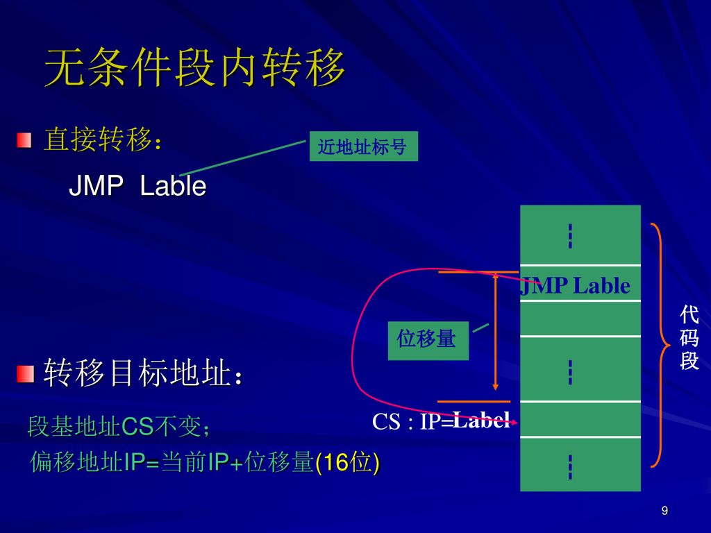 无条件段内转移 转移目标地址： 直接转移： JMP Lable ┇ JMP Lable 偏移地址IP=当前IP+位移量(16位) ┇