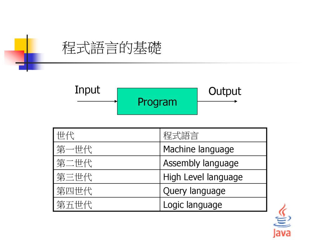 程式語言的基礎 Input Output Program 世代 程式語言 第一世代 Machine language 第二世代