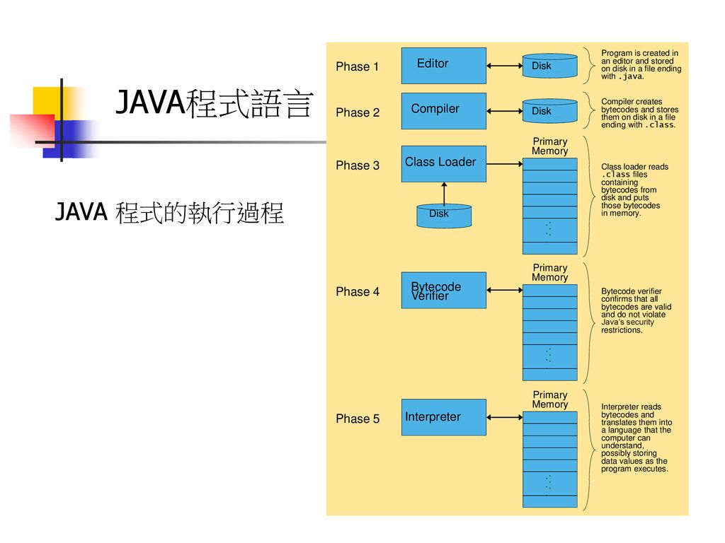 JAVA程式語言 JAVA 程式的執行過程 Phase 1 Editor Phase 2 Compiler Phase 3