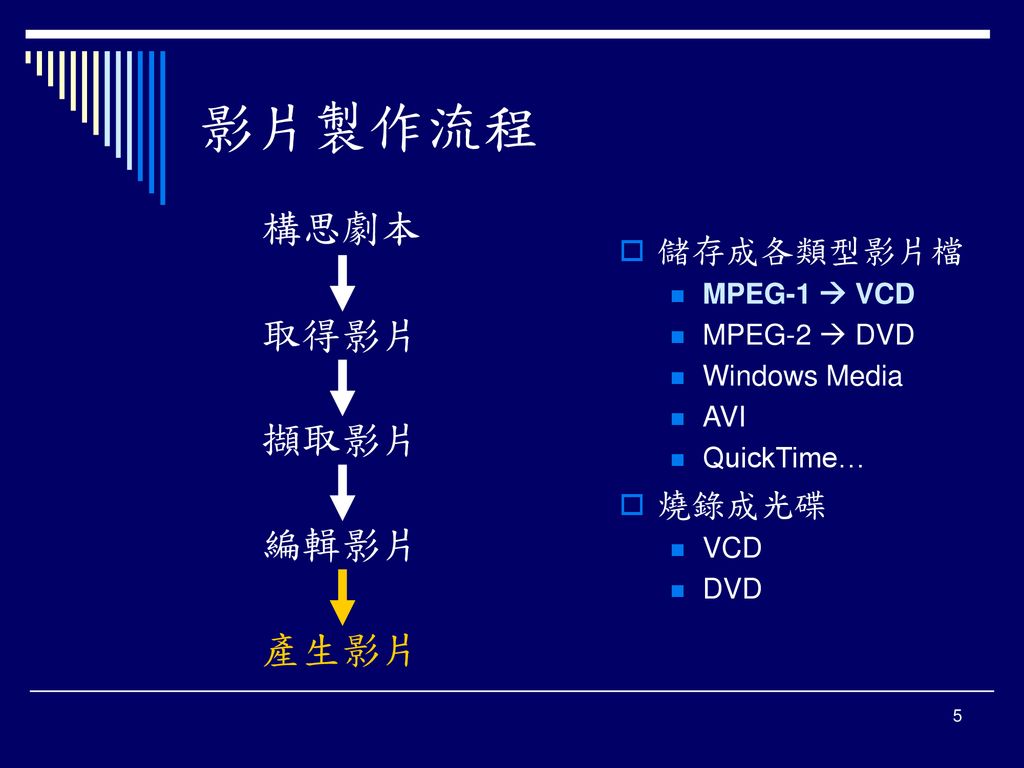 影片製作流程 構思劇本 取得影片 擷取影片 編輯影片 產生影片 儲存成各類型影片檔 燒錄成光碟 MPEG-1  VCD