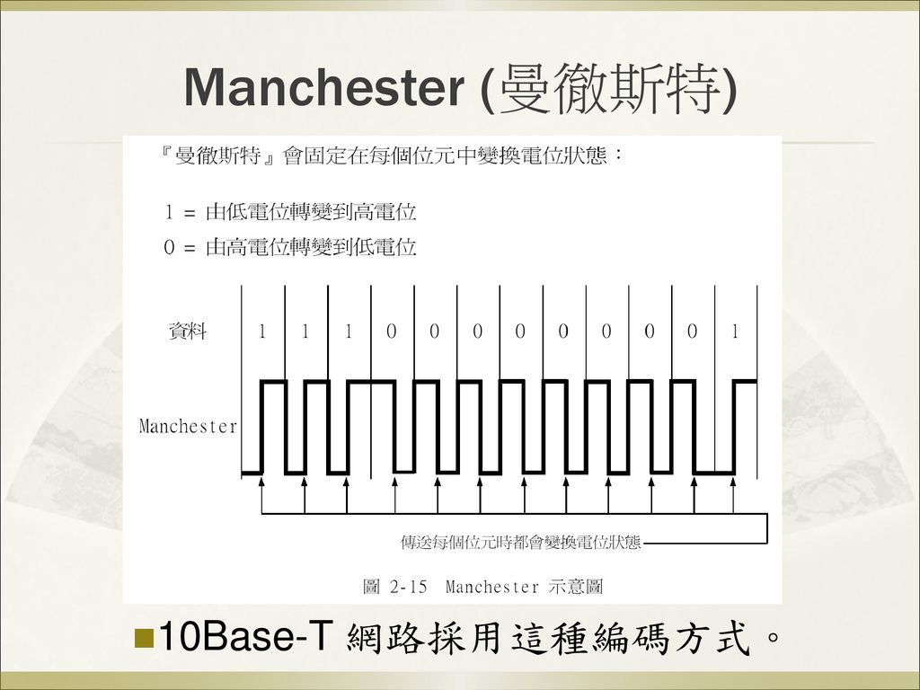 Manchester (曼徹斯特) 10Base-T 網路採用這種編碼方式。