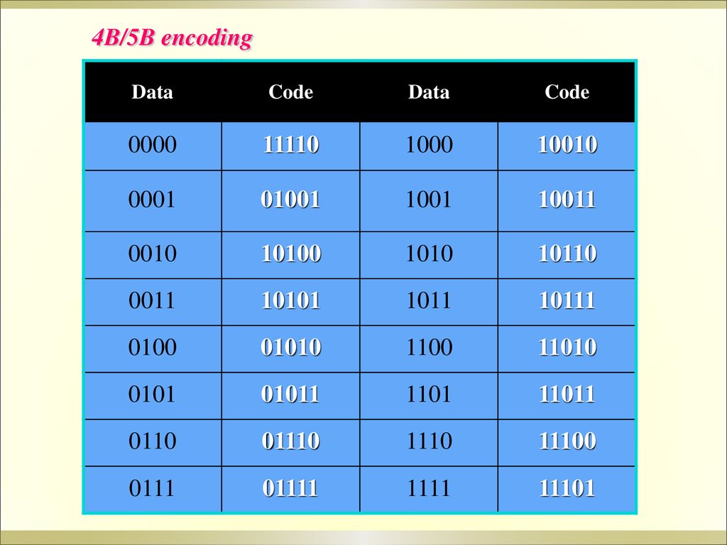 4B/5B encoding Data. Code