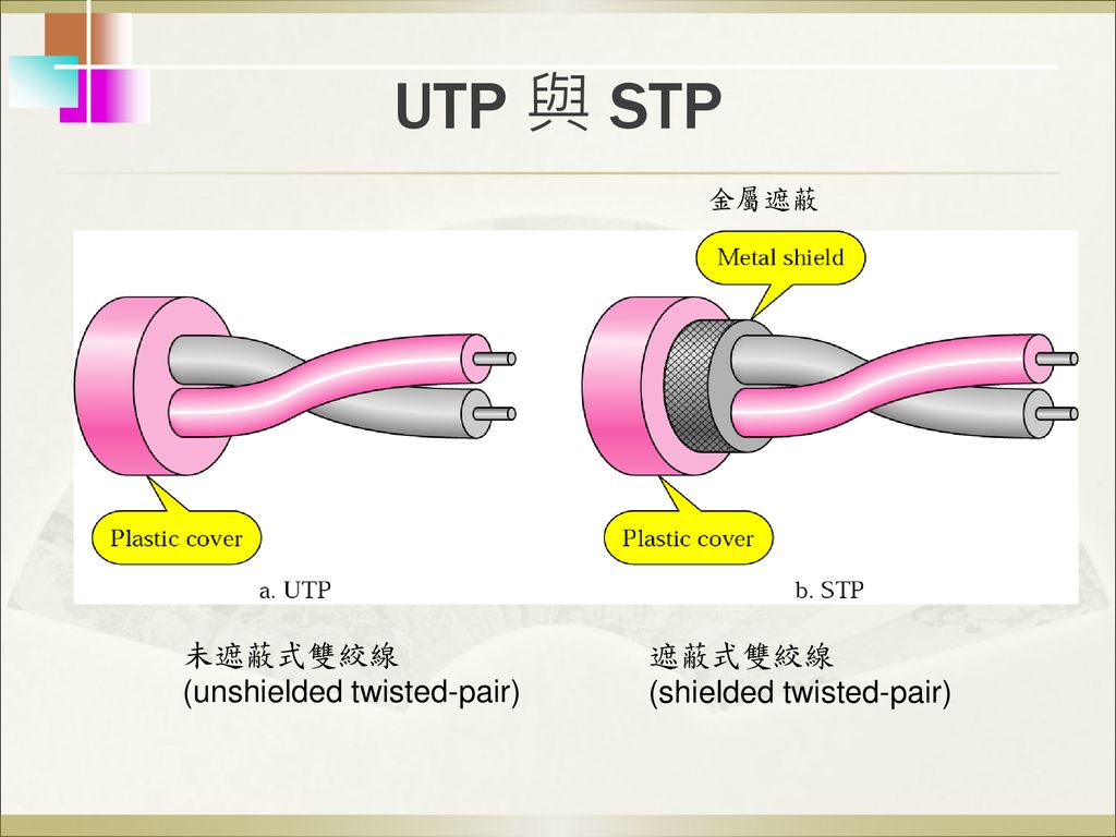 UTP 與 STP 未遮蔽式雙絞線 遮蔽式雙絞線 (unshielded twisted-pair)