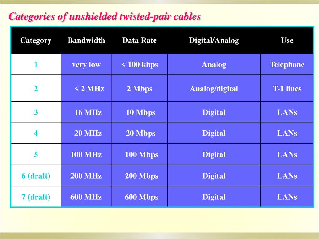 Categories of unshielded twisted-pair cables