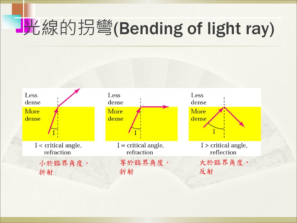 光線的拐彎(Bending of light ray)