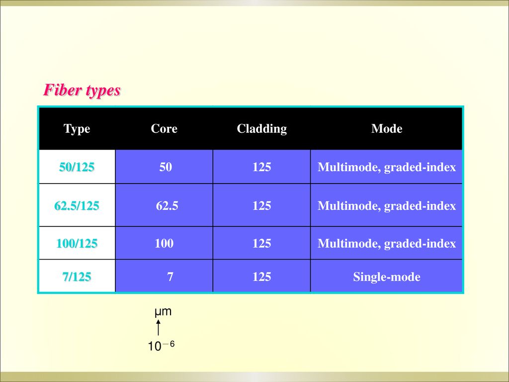 Multimode, graded-index