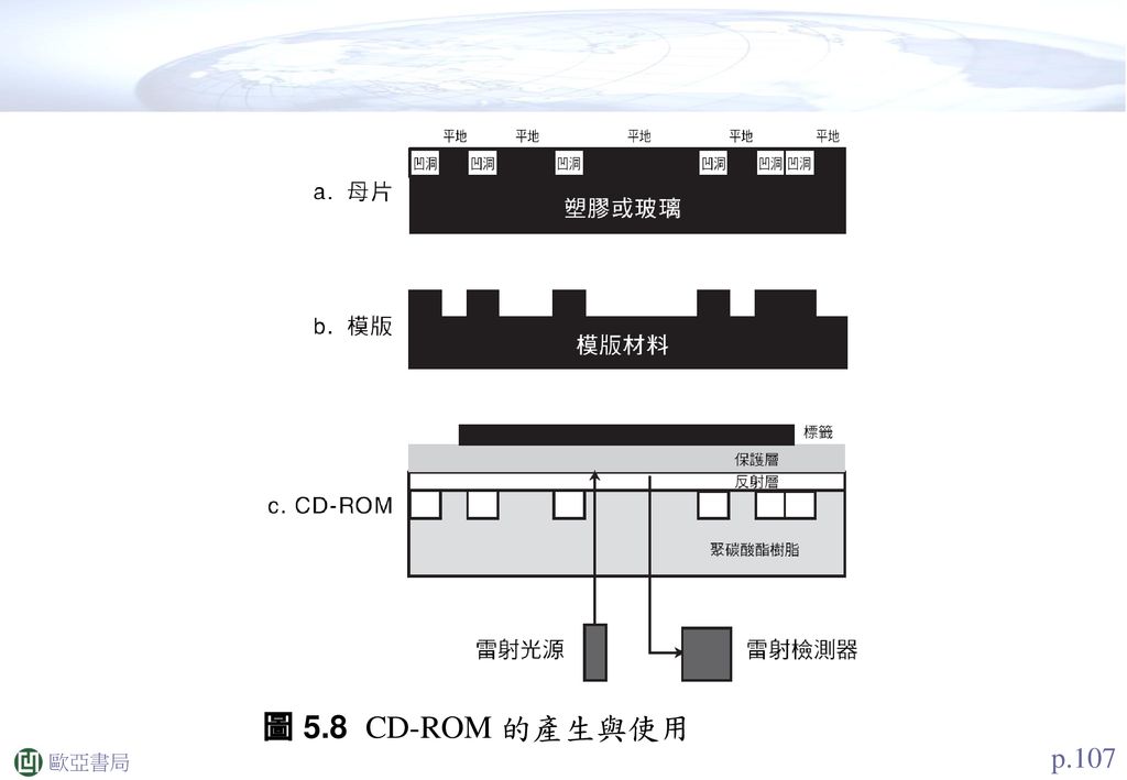 圖 5.8 CD-ROM 的產生與使用 p.107