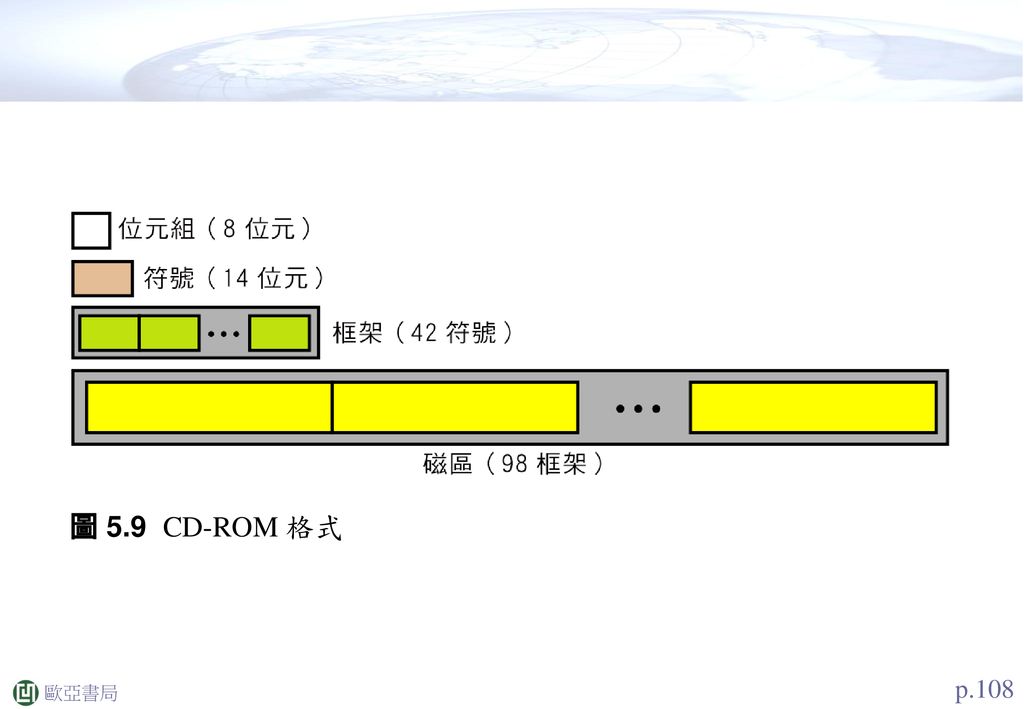 圖 5.9 CD-ROM 格式 p.108