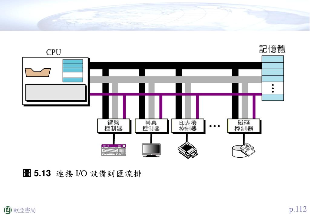 圖 5.13 連接 I/O 設備到匯流排 p.112