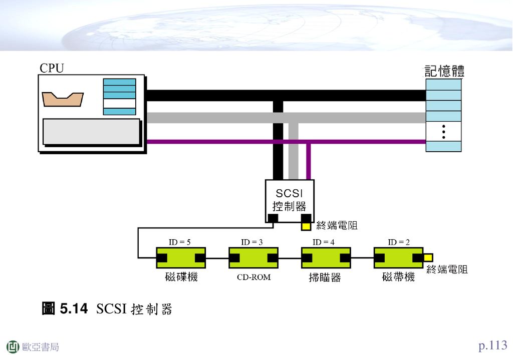 圖 5.14 SCSI 控制器 p.113