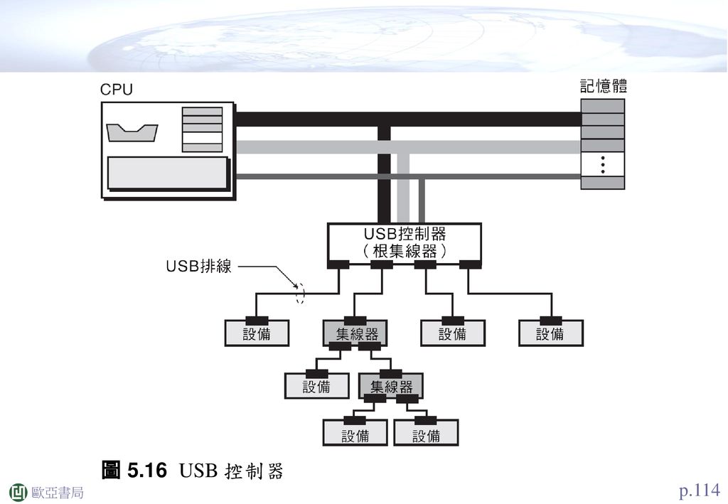 圖 5.16 USB 控制器 p.114