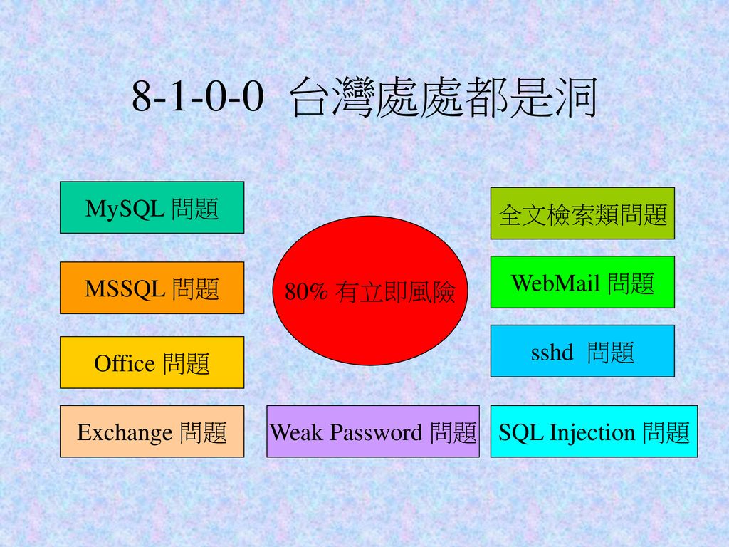 台灣處處都是洞 MySQL 問題 全文檢索類問題 80% 有立即風險 WebMail 問題 MSSQL 問題 sshd 問題
