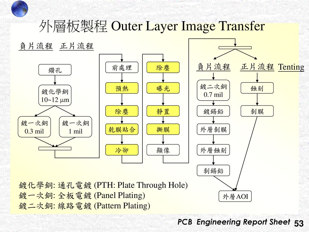 外層板製程 Outer Layer Image Transfer