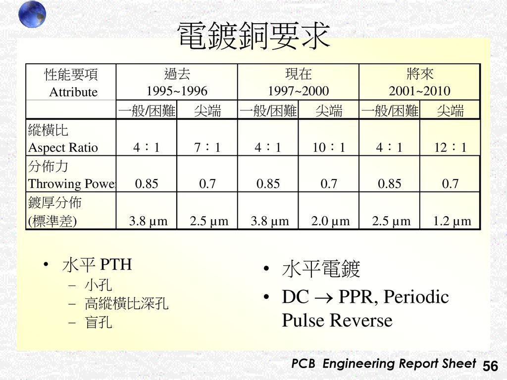 電鍍銅要求 水平 PTH 小孔 高縱橫比深孔 盲孔 水平電鍍 DC  PPR, Periodic Pulse Reverse