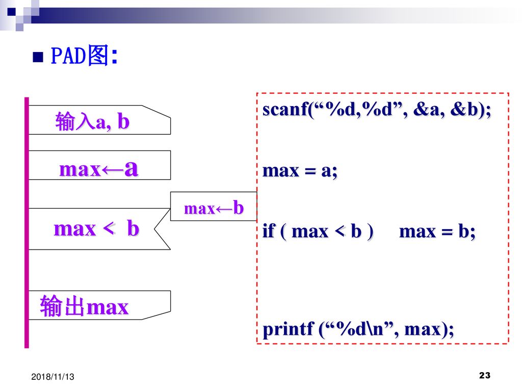 PAD图: max←a max < b 输出max scanf( %d,%d , &a, &b); 输入a, b max = a;