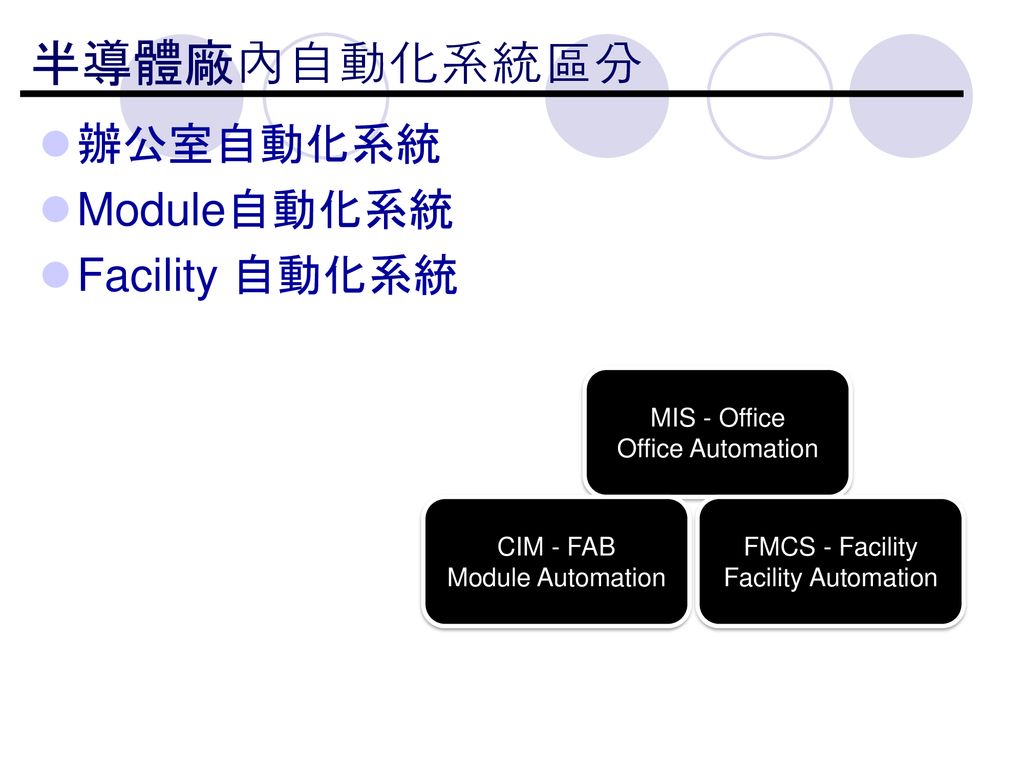半導體廠內自動化系統區分 辦公室自動化系統 Module自動化系統 Facility 自動化系統 MIS - Office