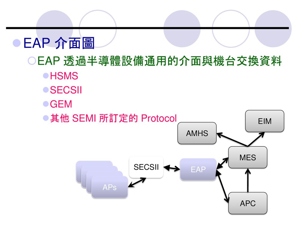 EAP 介面圖 EAP 透過半導體設備通用的介面與機台交換資料 HSMS SECSII GEM 其他 SEMI 所訂定的 Protocol