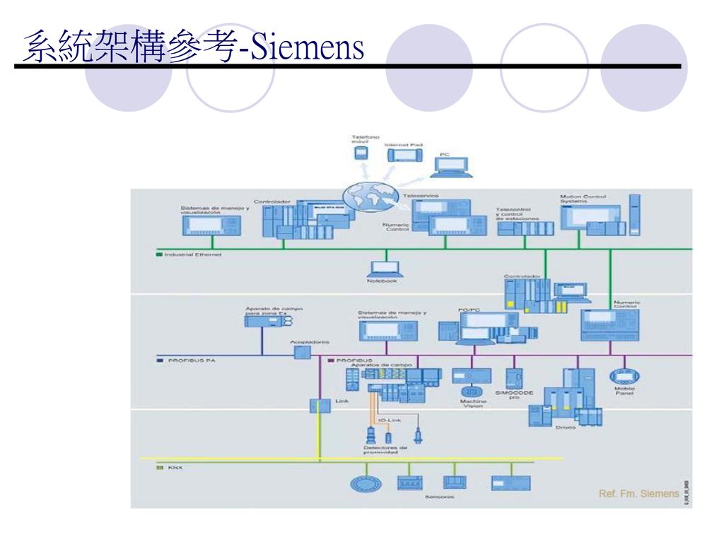 系統架構參考-Siemens