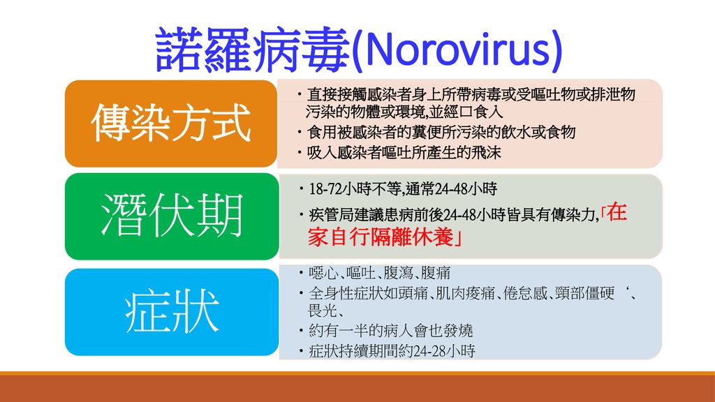 諾羅病毒 Norovirus Ppt Download