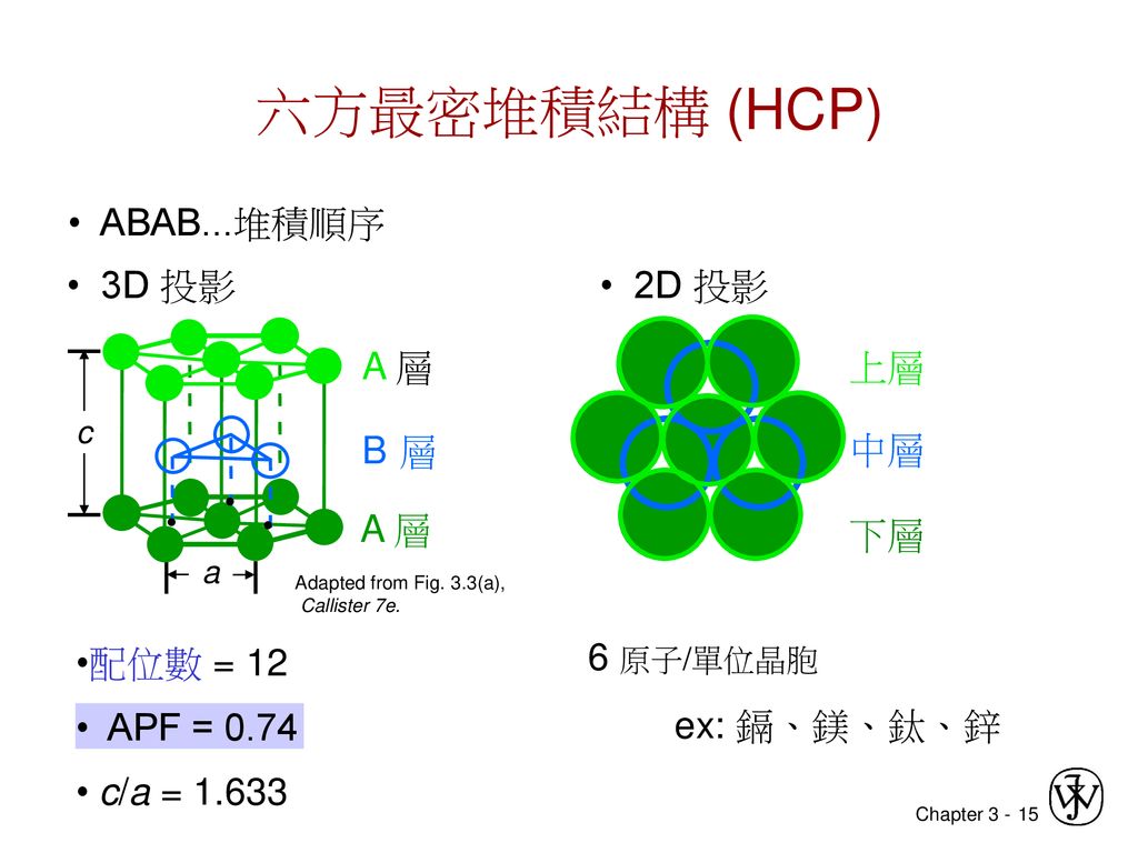 六方最密堆積結構 (HCP) • ABAB...堆積順序 • 3D 投影 • 2D 投影 下層 中層 上層 A 層 B 層