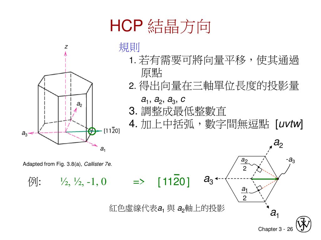 HCP 結晶方向 - 規則 原點 2. 得出向量在三軸單位長度的投影量 a1, a2, a3, c