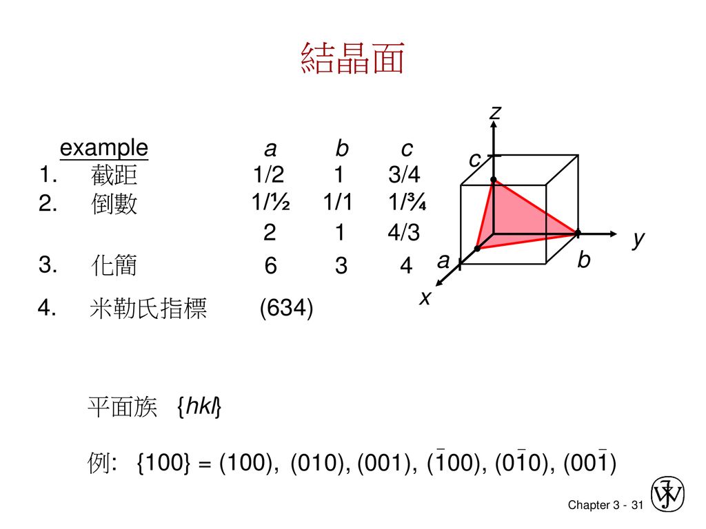 結晶面 z x y a b c example a b c 1. 截距 1/2 1 3/4 2. 倒數 1/½ 1/1 1/¾