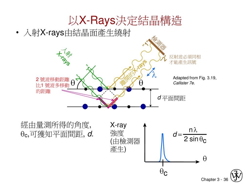 以X-Rays決定結晶構造 l q • 入射X-rays由結晶面產生繞射 經由量測所得的角度, qc,可獲知平面間距, d. q c
