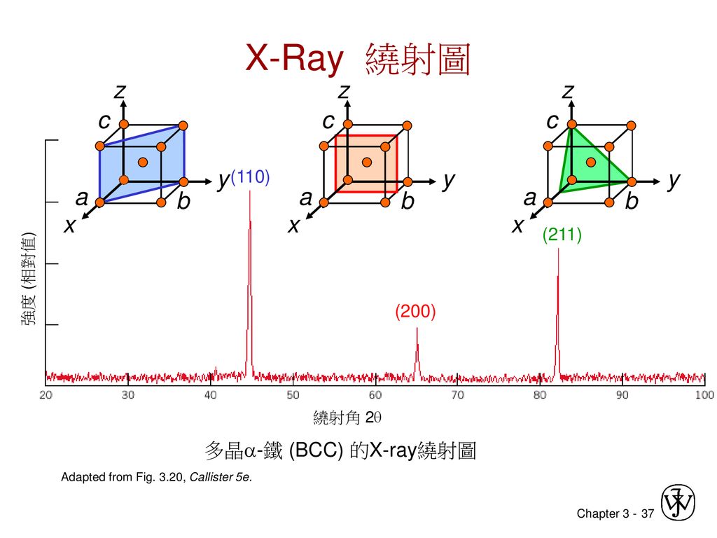 X-Ray 繞射圖 z x y a b c z x y a b c z x y a b c 多晶a-鐵 (BCC) 的X-ray繞射圖