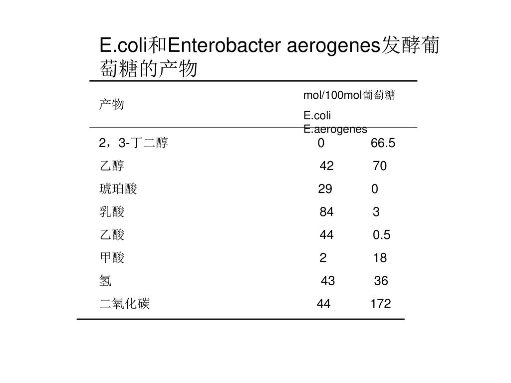 E.coli和Enterobacter aerogenes发酵葡萄糖的产物