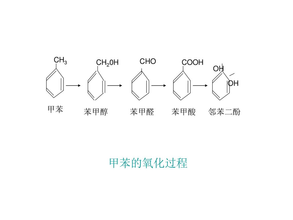 CHO CH3 邻苯二酚 OH CH20H COOH 甲苯 苯甲醇 苯甲醛 苯甲酸 甲苯的氧化过程