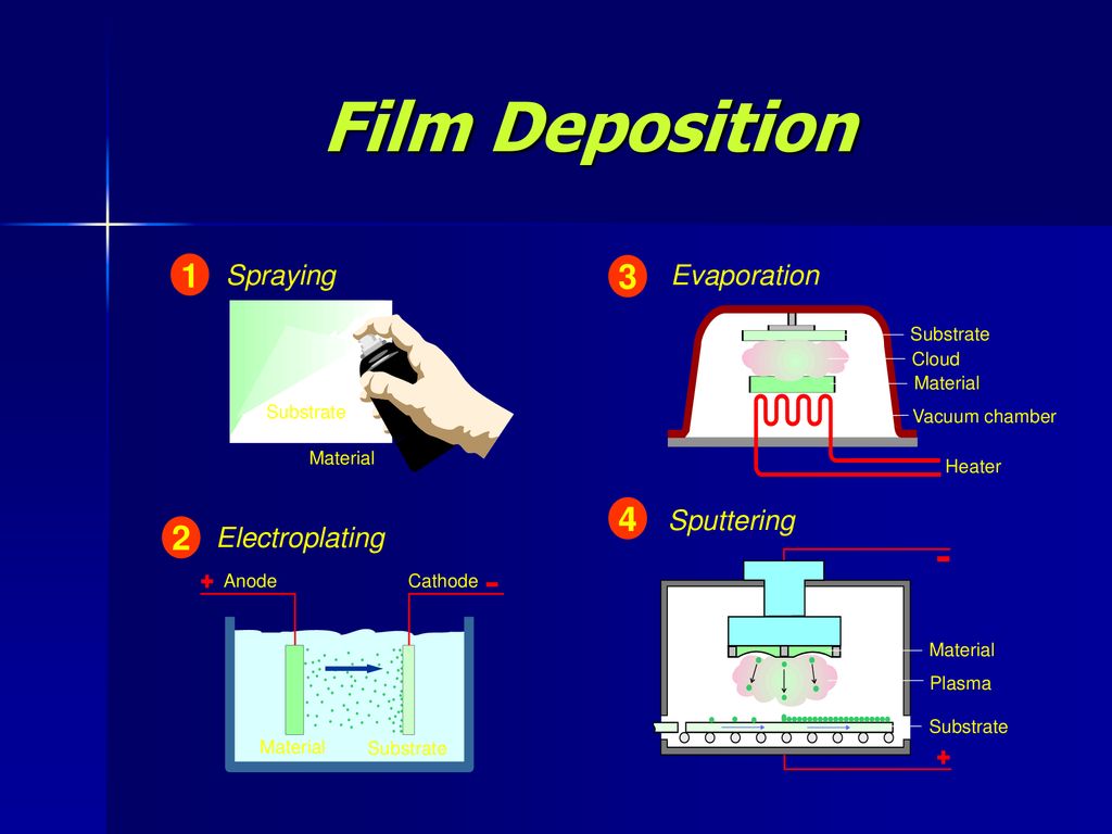 Film Deposition Spraying Evaporation Sputtering Electroplating