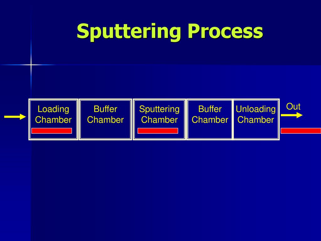 Sputtering Process Loading Chamber Buffer Chamber Sputtering Chamber