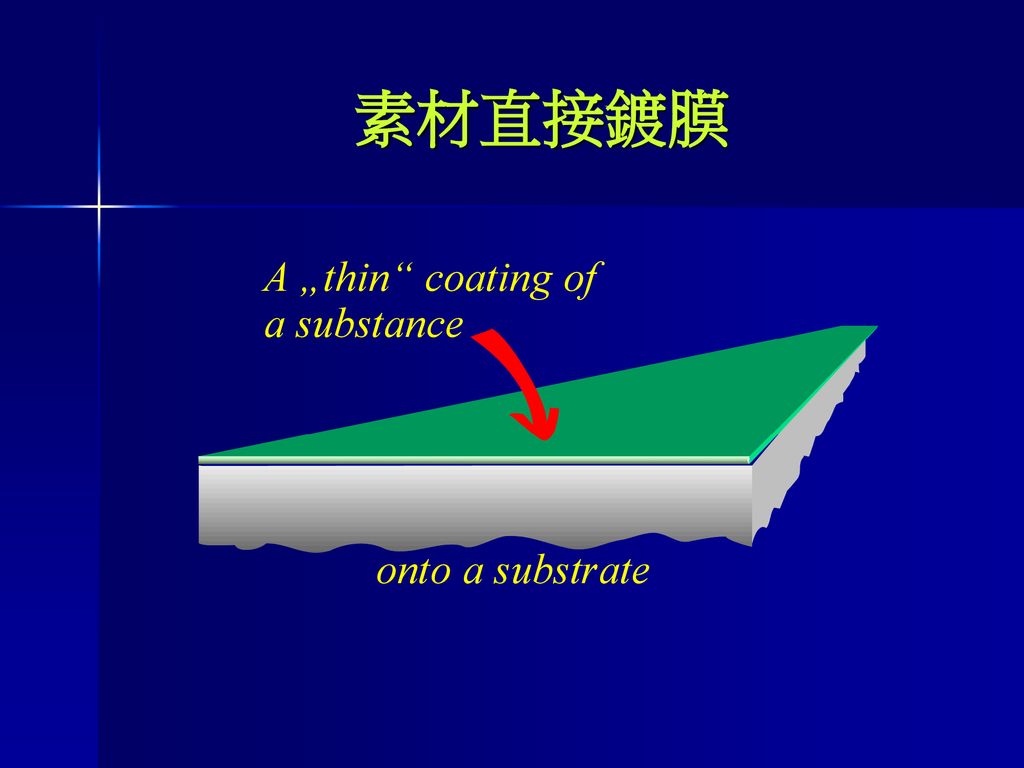素材直接鍍膜 A „thin coating of a substance onto a substrate