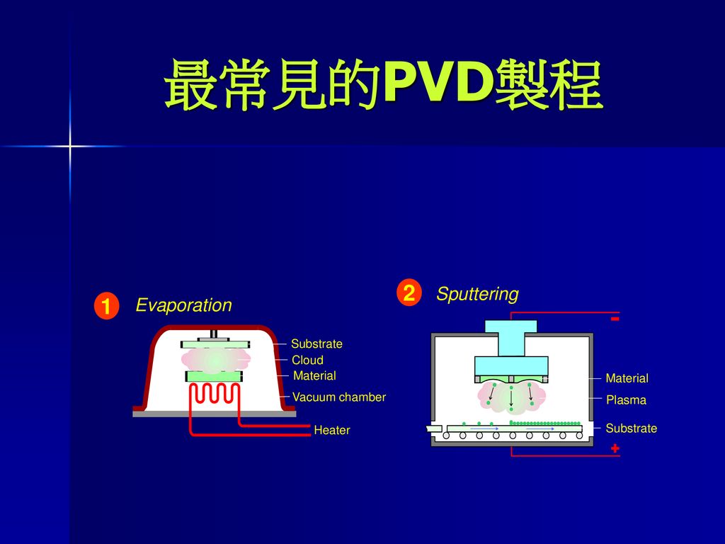 最常見的PVD製程 2 1 Sputtering Evaporation Substrate Cloud Material Material