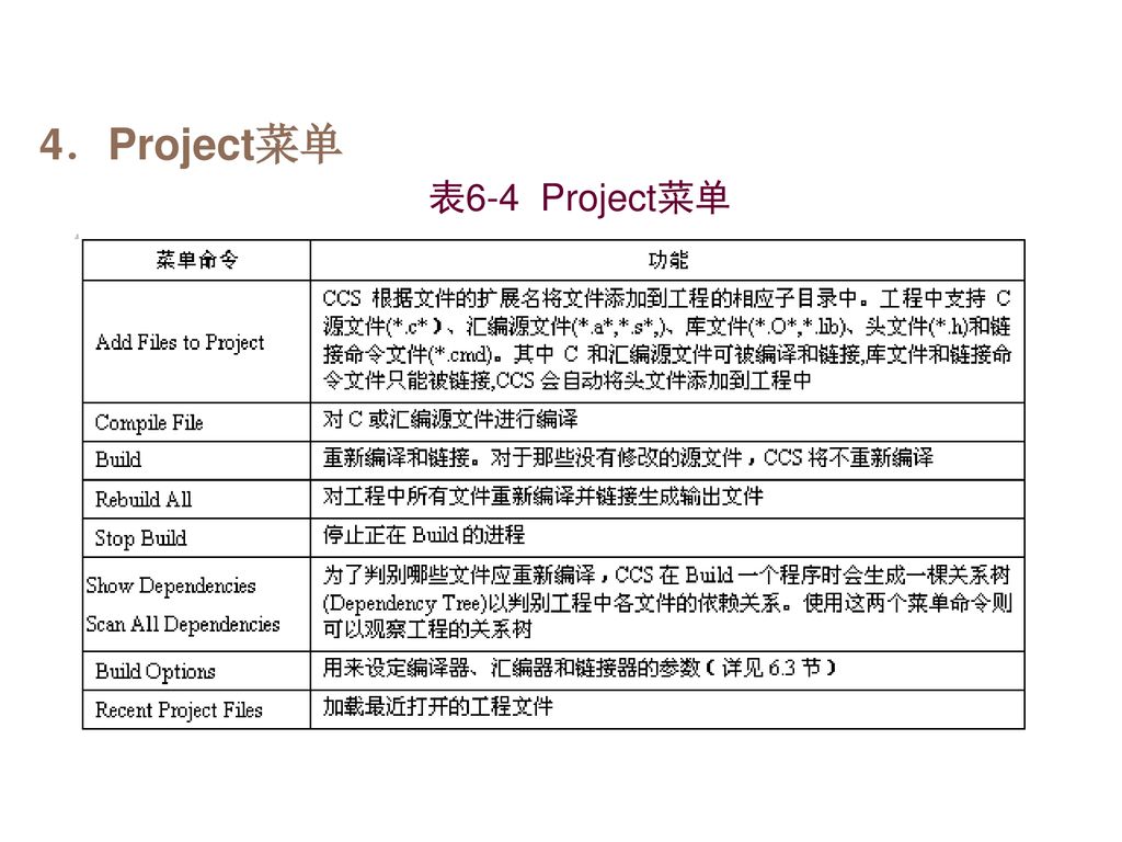 4．Project菜单 表6-4 Project菜单