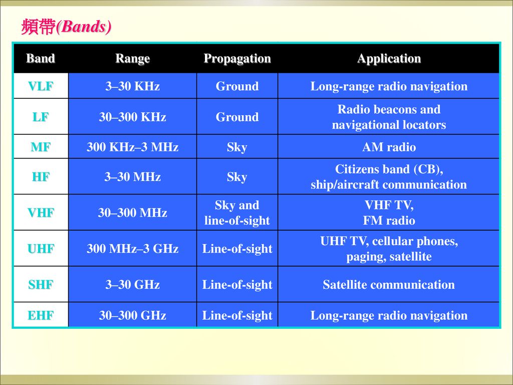 頻帶(Bands) Band Range Propagation Application VLF 3–30 KHz Ground