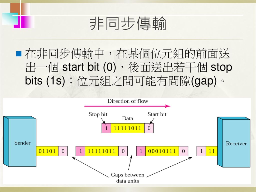 非同步傳輸 在非同步傳輸中，在某個位元組的前面送出一個 start bit (0)，後面送出若干個 stop bits (1s)；位元組之間可能有間隙(gap)。