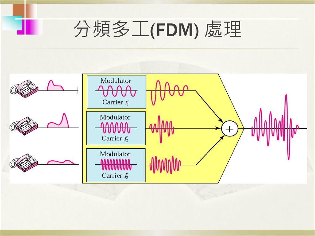 分頻多工(FDM) 處理