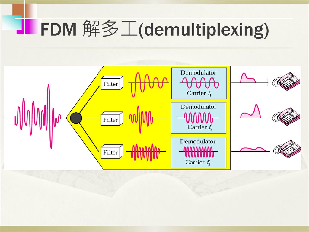 FDM 解多工(demultiplexing)