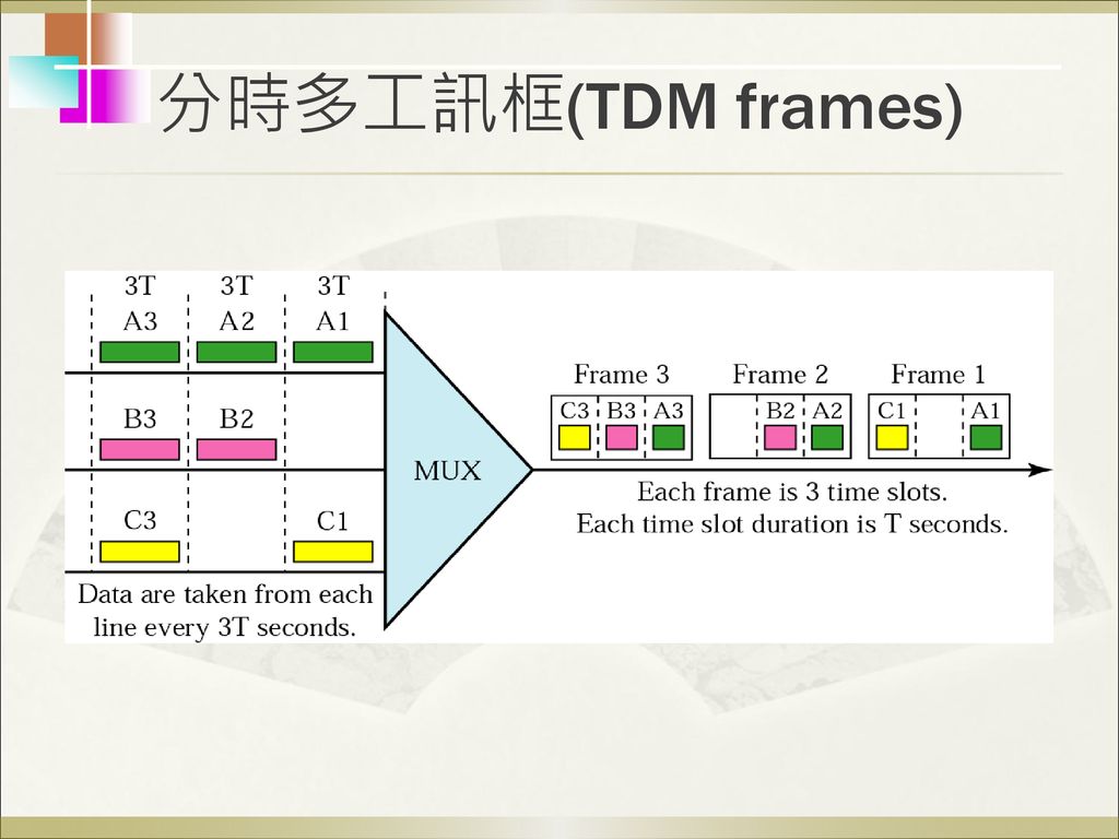 分時多工訊框(TDM frames)