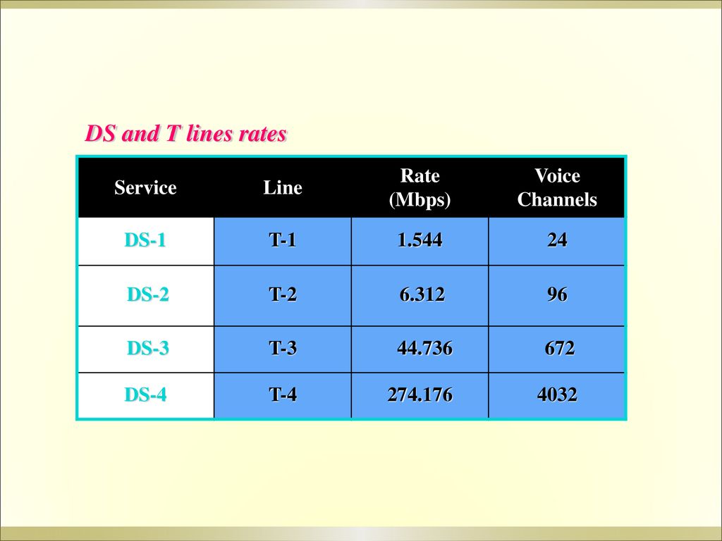 DS and T lines rates Service Line Rate (Mbps) Voice Channels DS-1 T-1