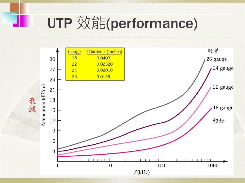UTP 效能(performance) 較差 衰減 較好