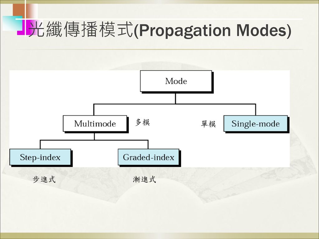 光纖傳播模式(Propagation Modes)