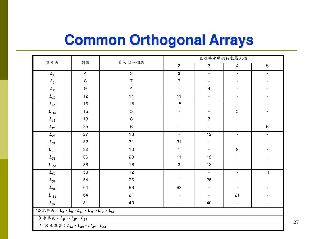 Common Orthogonal Arrays