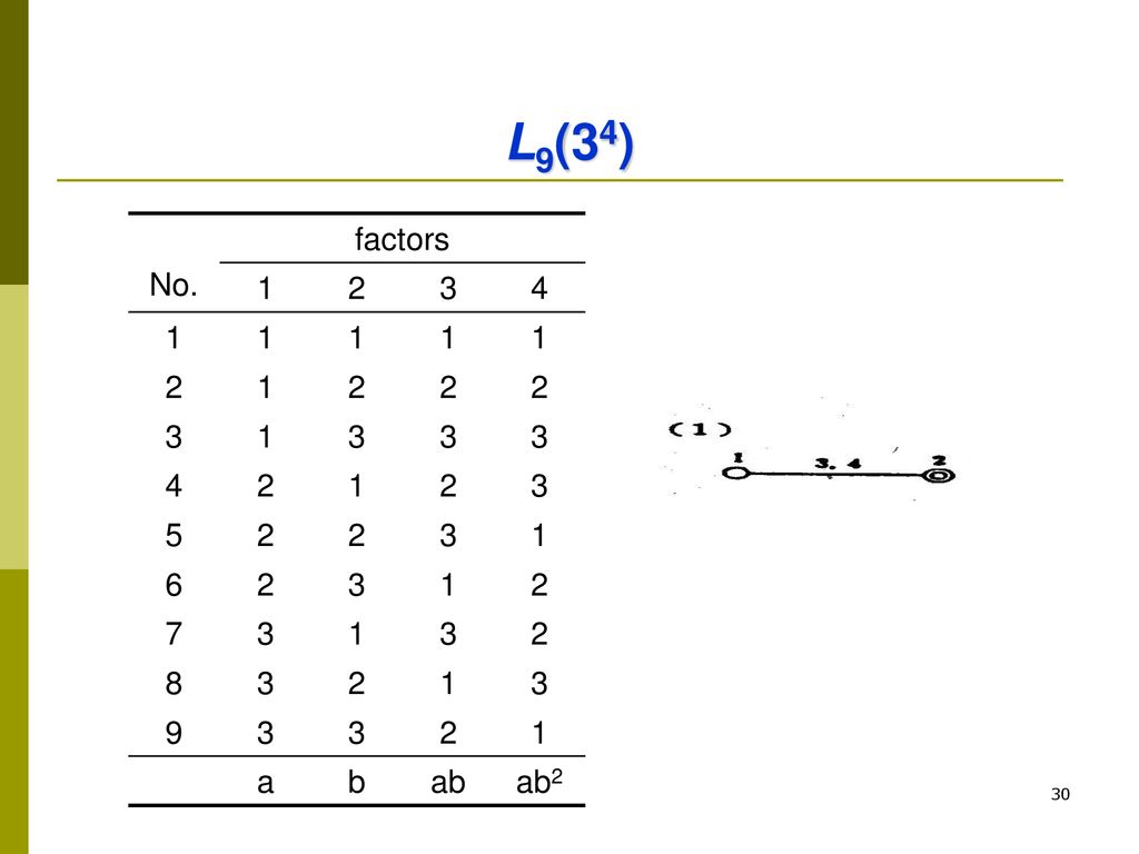 L9(34) No. factors a b ab ab2
