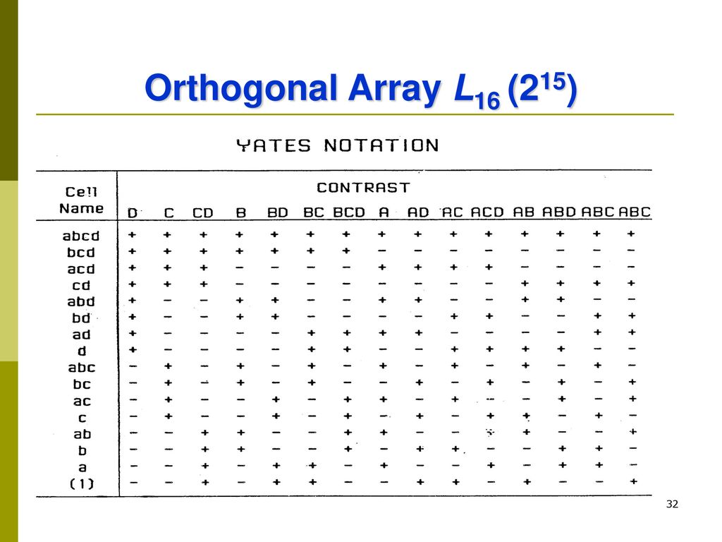 Orthogonal Array L16 (215)