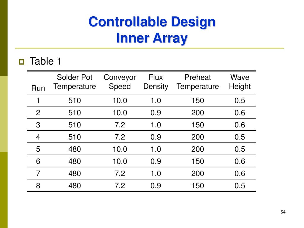 Controllable Design Inner Array