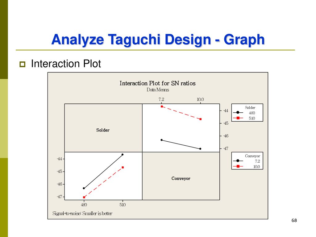 Analyze Taguchi Design - Graph