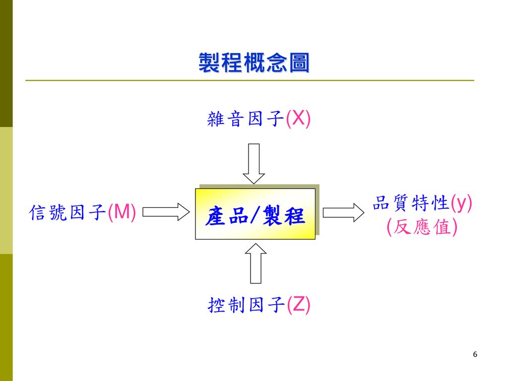 製程概念圖 產品/製程 雜音因子(X) 控制因子(Z) 信號因子(M) 品質特性(y) (反應值)